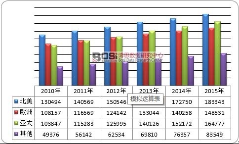 2010-2015年全球飛機(jī)碳剎車盤消費(fèi)量市場(chǎng)區(qū)域分布