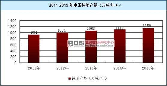 2011-2015年中國純苯產能