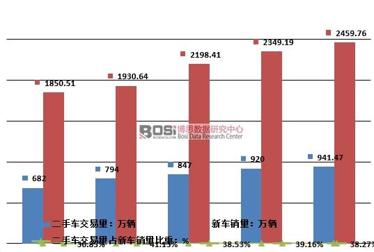 2011-2015年中國二手車交易量占新車銷量比重