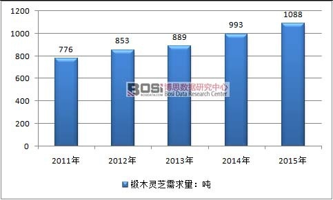 2011-2015年中國椴木靈芝需求情況