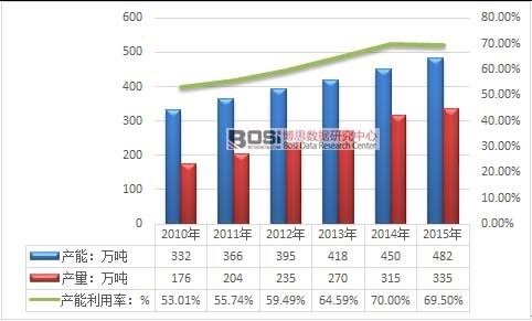 2010-2015���҇���ˎ�Ƭ�ИI(y��)�a(ch��n)����r