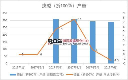 2017年上半年中國燒堿產量數據月度統計表