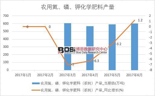 2017年上半年中國農用氮、磷、鉀化學肥料產量數據月度統計表