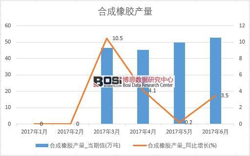 2017年上半年中國合成橡膠產量數據月度統計表