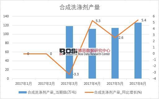 2017年上半年中國合成洗滌劑產(chǎn)量數(shù)據(jù)月度統(tǒng)計表