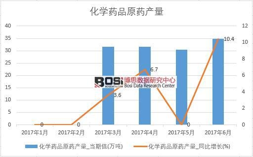 2017年上半年中國化學藥品原藥產量數據月度統計表