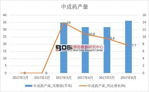 2017年上半年中國中成藥產量數據月度統計表