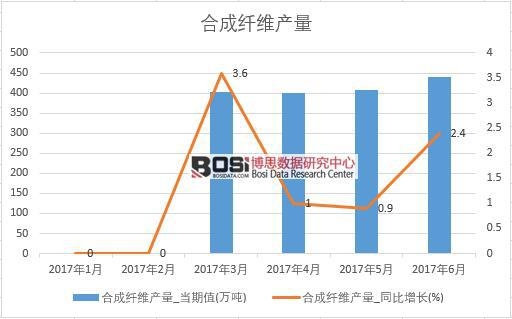 2017年上半年中國合成纖維產量數據月度統計表