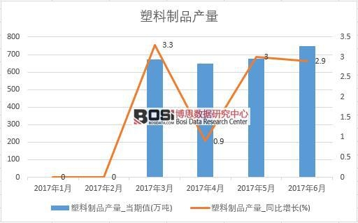 2017年上半年中國塑料制品產(chǎn)量數(shù)據(jù)月度統(tǒng)計表