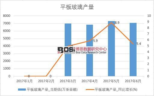 2017年上半年中國平板玻璃產量數據月度統計表