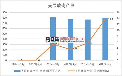 2017年上半年中國夾層玻璃產量數據月度統計表
