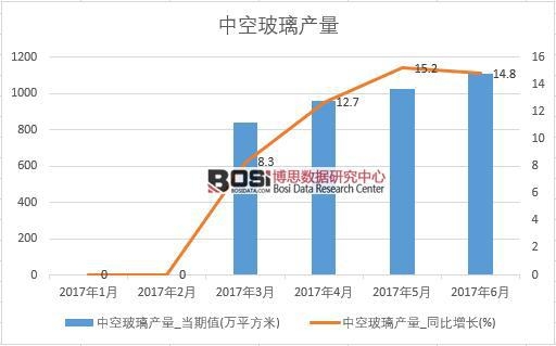 2017年上半年中國中空玻璃產量數據月度統計表