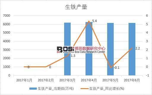 2017年上半年中國生鐵產量數據月度統計表
