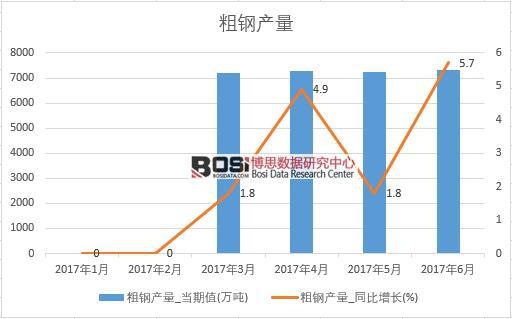 2017年上半年中國粗鋼產量數據月度統計表
