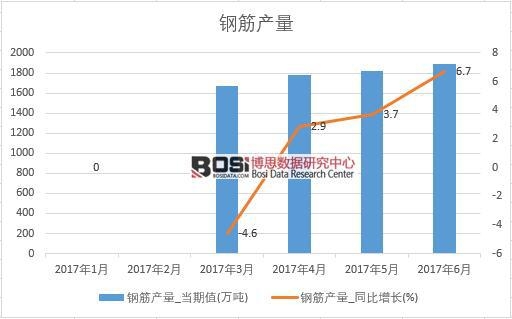 2017年上半年中國鋼筋產量數據月度統計表