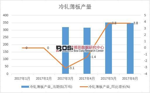 2017年上半年中國冷軋薄板產量數據月度統計表