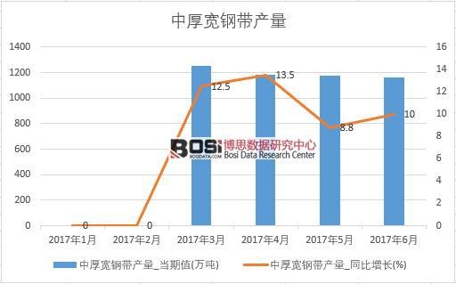 2017年上半年中國中厚寬鋼帶產量數據月度統計表