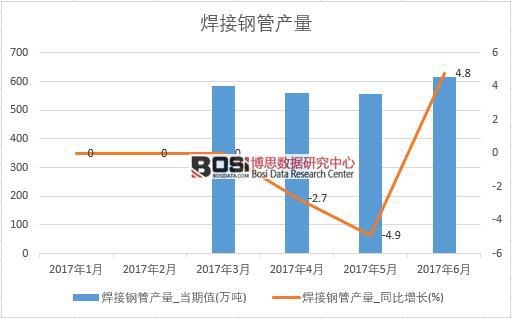 2017年上半年中國焊接鋼管產量數據月度統計表