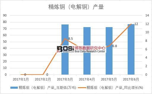2017年上半年中國精煉銅(電解銅)產(chǎn)量數(shù)據(jù)月度統(tǒng)計表