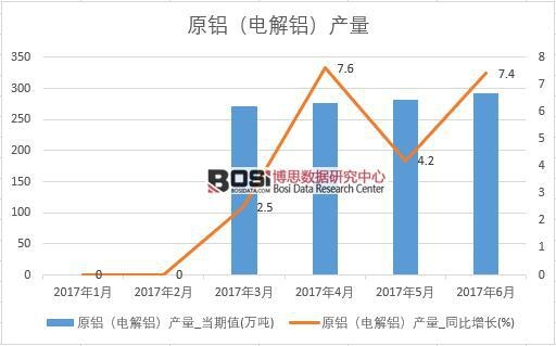 2017年上半年中國(guó)原鋁(電解鋁)產(chǎn)量數(shù)據(jù)月度統(tǒng)計(jì)表