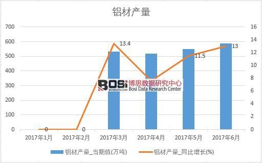 2017年上半年中國鋁材產量數據月度統計表