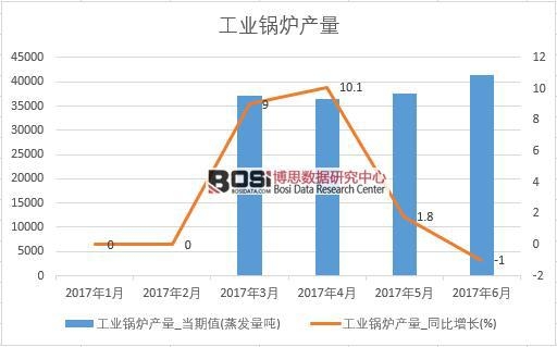 2017年上半年中國工業鍋爐產量數據月度統計表