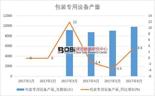 2017年上半年中國(guó)包裝專(zhuān)用設(shè)備產(chǎn)量數(shù)據(jù)月度統(tǒng)計(jì)表