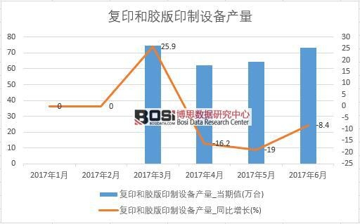 2017年上半年中國復印和膠版印制設備產量數據月度統計