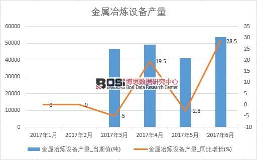 2017年上半年中國金屬冶煉設備產量數據月度統計表