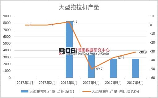 2017年上半年中國(guó)大型拖拉機(jī)產(chǎn)量數(shù)據(jù)月度統(tǒng)計(jì)表