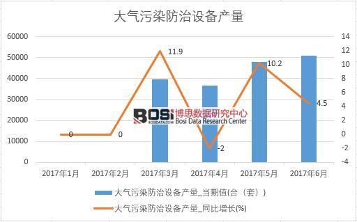 2017年上半年中國大氣污染防治設備產量數據月度統計