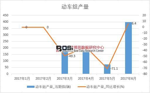 2017年上半年中國動車組產量數據月度統計