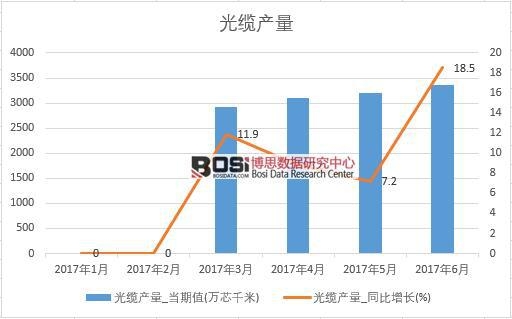 2017年上半年中國光纜產(chǎn)量數(shù)據(jù)月度統(tǒng)計