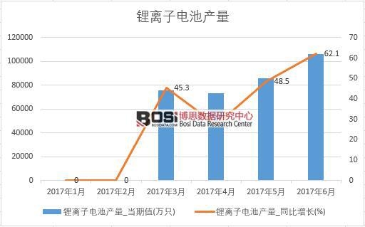 2017年上半年中國(guó)鋰離子電池產(chǎn)量數(shù)據(jù)月度統(tǒng)計(jì)表