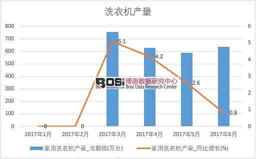 2017年上半年中國洗衣機產量數據月度統計表