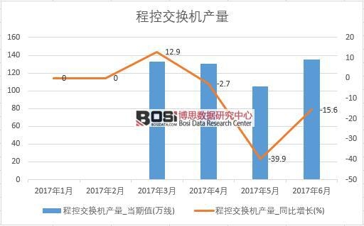 2017年上半年中國程控交換機產(chǎn)量數(shù)據(jù)月度統(tǒng)計表