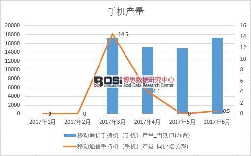 2017年上半年中國手機產量數據月度統計表