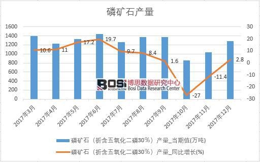 2017年中國磷礦石產量數據按月統計表