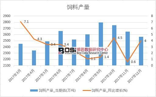 2017年中國飼料產量數據按月統計