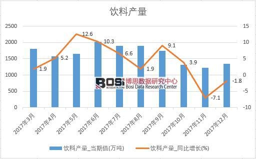 2017年中國飲料產(chǎn)量數(shù)據(jù)按月統(tǒng)計表