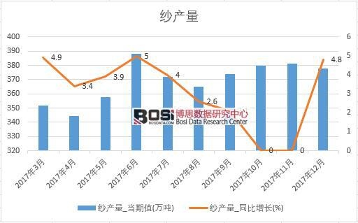 2017年中國紗產量數據按月統計表