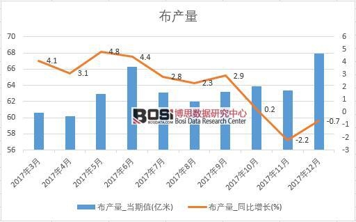 2017年中國布產量數據按月統計表
