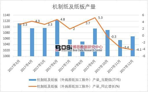 2017年中國機制紙及紙板產量數據按月統計