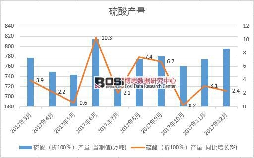 2017年中國硫酸產量數據按月統計
