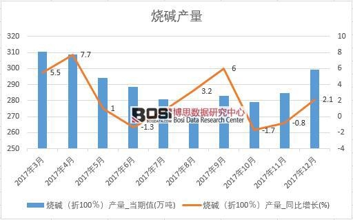 2017年中國燒堿產量數據按月統計表