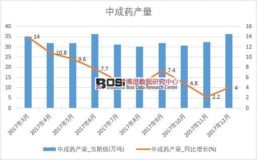 2017年中國中成藥產(chǎn)量數(shù)據(jù)按月統(tǒng)計表