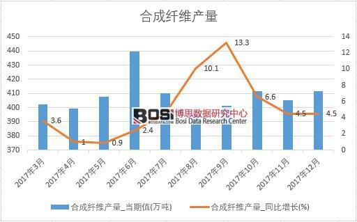 2017年中國(guó)合成纖維產(chǎn)量數(shù)據(jù)按月統(tǒng)計(jì)表