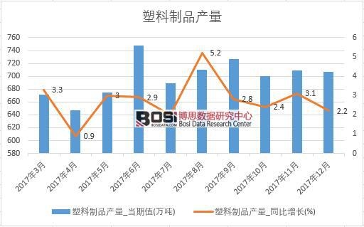 2017年中國塑料制品產量數據按月統計表