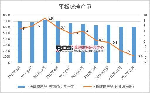 2017年中國平板玻璃產量數據按月統計表