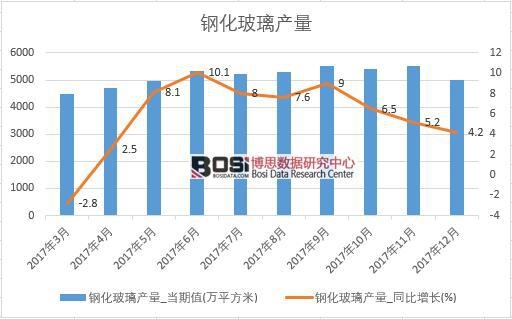 2017年中國鋼化玻璃產量數據按月統計表